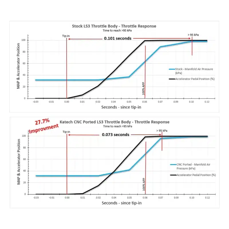 Katech LS3/L76 CNC Ported Throttle Body - Image 4